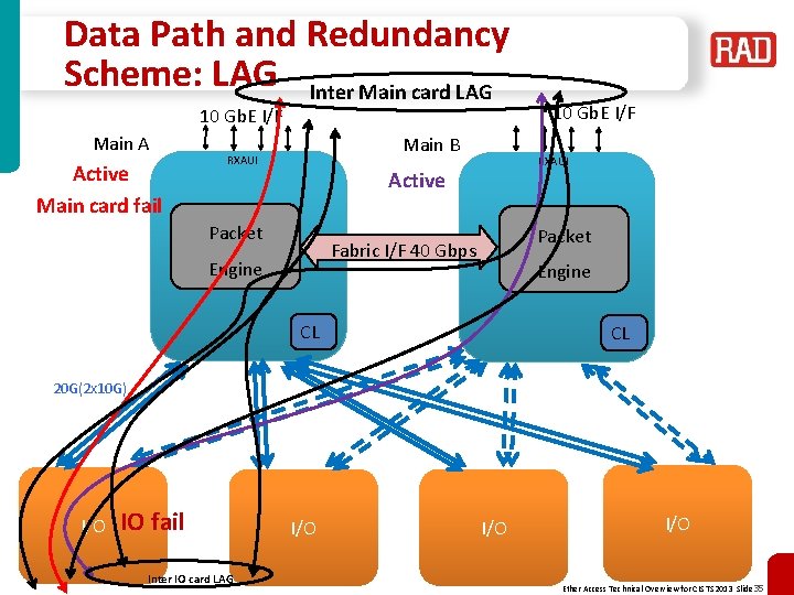 Data Path and Redundancy Scheme: LAG Inter Main card LAG 10 Gb. E I/F