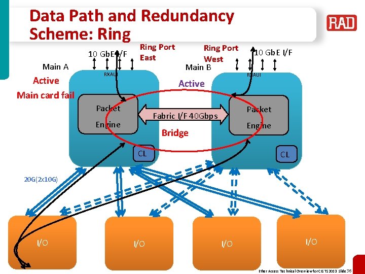 Data Path and Redundancy Scheme: Ring 10 Gb. E I/F Main A Active Main