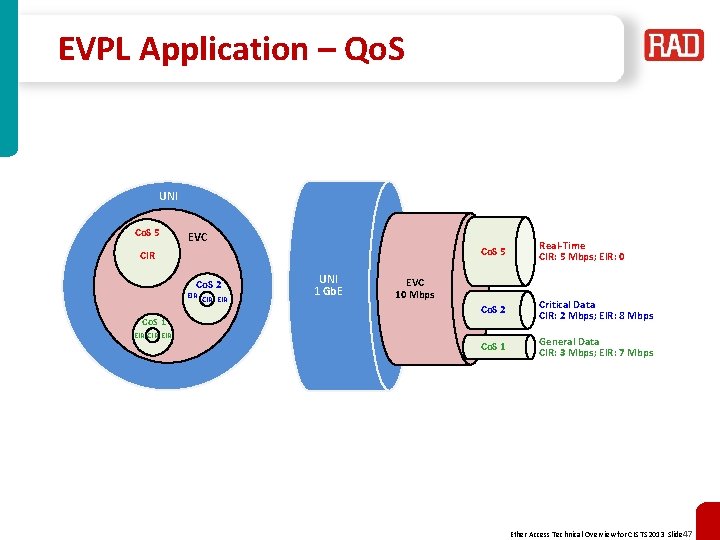 EVPL Application – Qo. S UNI Co. S 5 EVC CIR Co. S 2