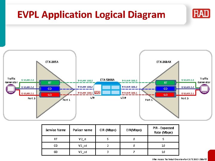 EVPL Application Logical Diagram ETX-205 A Traffic Generator C-VLAN 2. 5 S-VLAN 100. 5