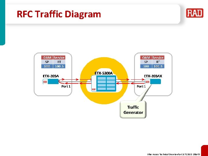 RFC Traffic Diagram Ether Access Technical Overview for CIS TS 2013 Slide 49 