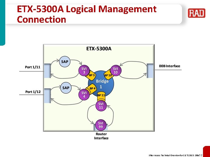 ETX-5300 A Logical Management Connection Ether Access Technical Overview for CIS TS 2013 Slide