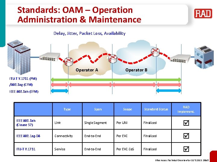 Standards: OAM – Operation Administration & Maintenance Delay, Jitter, Packet Loss, Availability Operator A