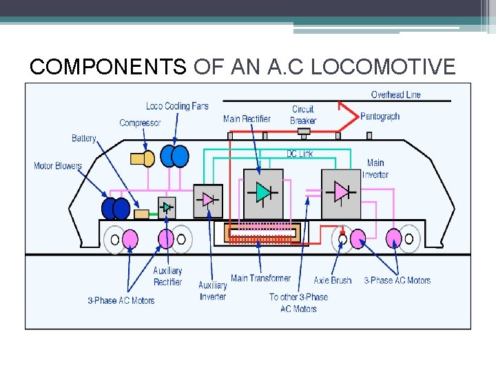 COMPONENTS OF AN A. C LOCOMOTIVE 