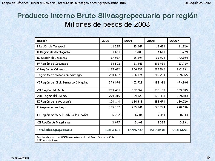 Leopoldo Sánchez - Director Nacional, Instituto de Investigaciones Agropecuarias, INIA La Sequía en Chile