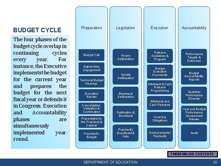 BUDGET CYCLE The four phases of the budget cycle overlap in continuing cycles every