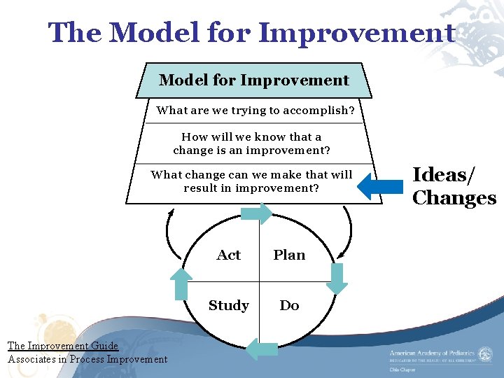 The Model for Improvement What are we trying to accomplish? How will we know