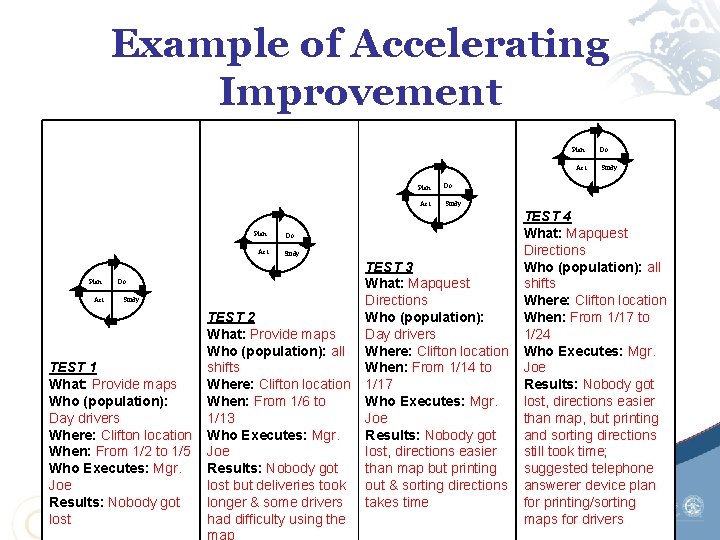 Example of Accelerating Improvement Plan Act TEST 1 What: Provide maps Who (population): Day