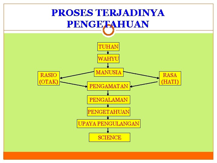 PROSES TERJADINYA PENGETAHUAN TUHAN WAHYU RASIO (OTAK) MANUSIA PENGAMATAN PENGALAMAN PENGETAHUAN UPAYA PENGULANGAN SCIENCE