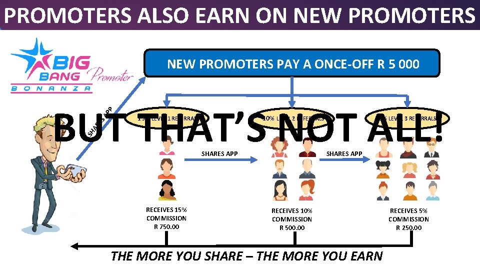 PROMOTERS ALSO EARN ON NEW PROMOTERS PAY A ONCE-OFF R 5 000 10% LEVEL