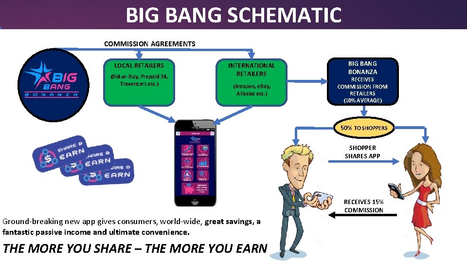 BIG BANG SCHEMATIC COMMISSION AGREEMENTS LOCAL RETAILERS (Bid-or-Buy, Prepaid 24, Travelstart etc. ) INTERNATIONAL