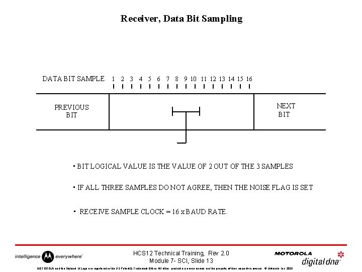 Receiver, Data Bit Sampling DATA BIT SAMPLE 1 2 3 4 5 6 7