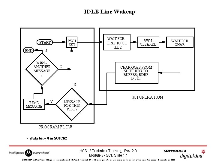 IDLE Line Wakeup END WAIT FOR LINE TO GO IDLE RWU SET START N