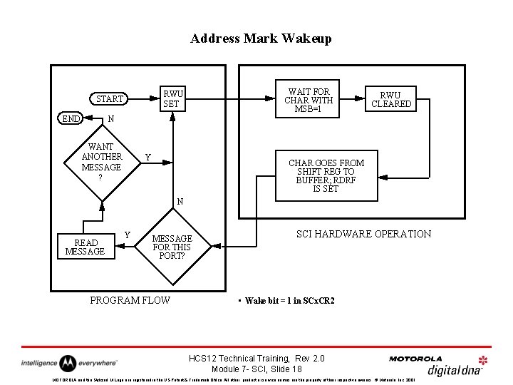 Address Mark Wakeup END WAIT FOR CHAR WITH MSB=1 RWU SET START RWU CLEARED