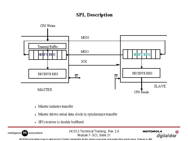 SPI, Description CPU Writes MOSI Transmit Buffer MISO SHIFT REG SCK RECEIVE REG SS