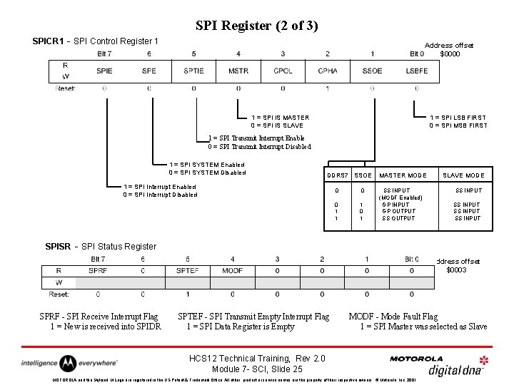 SPI Register (2 of 3) SPICR 1 - SPI Control Register 1 Address offset