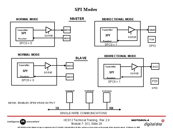 SPI Modes MASTER NORMAL MODE Transmitter MOSI Transmitter SPI BIDIRECTIONAL MODE SPI DDRS 5