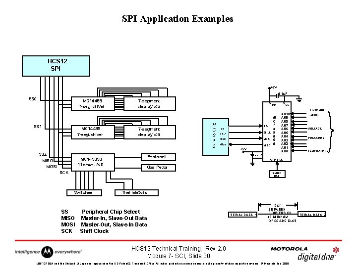 SPI Application Examples HCS 12 SPI +5 V 0. 1 u. F SS 0