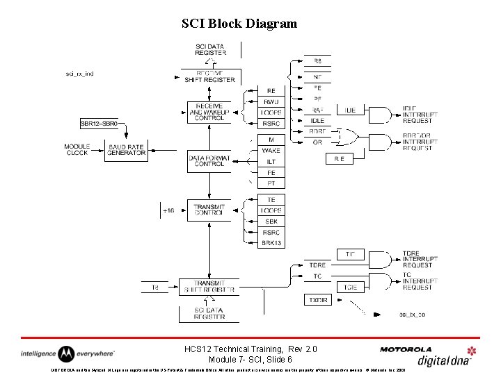 SCI Block Diagram HCS 12 Technical Training, Rev 2. 0 Module 7 - SCI,