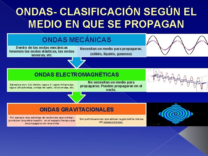 ONDAS- CLASIFICACIÓN SEGÚN EL MEDIO EN QUE SE PROPAGAN ONDAS MECÁNICAS Dentro de las