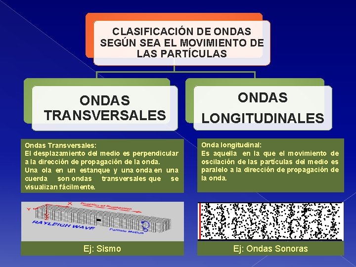 CLASIFICACIÓN DE ONDAS SEGÚN SEA EL MOVIMIENTO DE LAS PARTÍCULAS ONDAS TRANSVERSALES ONDAS LONGITUDINALES