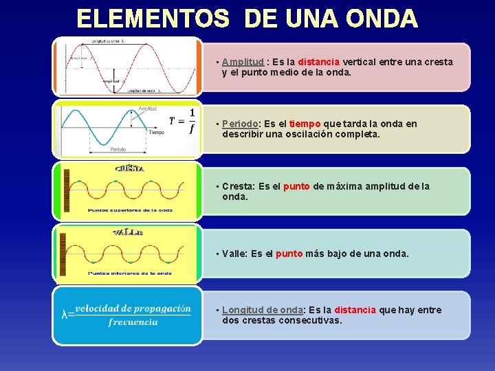 ELEMENTOS DE UNA ONDA • Amplitud : Es la distancia vertical entre una cresta