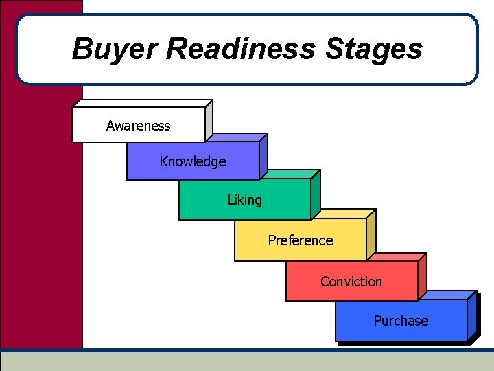 Buyer Readiness Stages Awareness Knowledge Liking Preference Conviction Purchase 