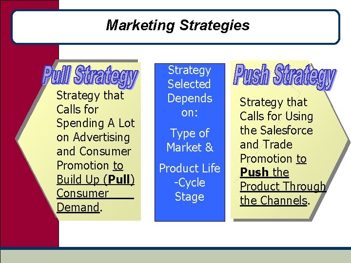 Marketing Strategies Strategy that Calls for Spending A Lot on Advertising and Consumer Promotion