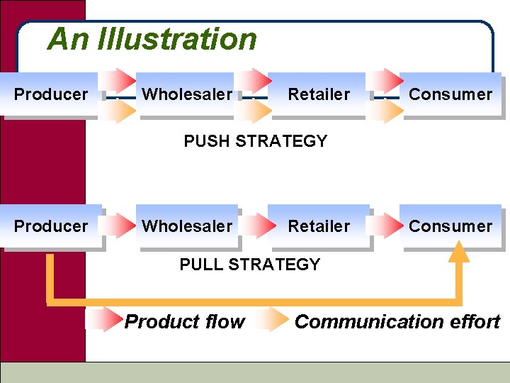 An Illustration Producer Wholesaler Retailer Consumer PUSH STRATEGY Producer Wholesaler Retailer Consumer PULL STRATEGY