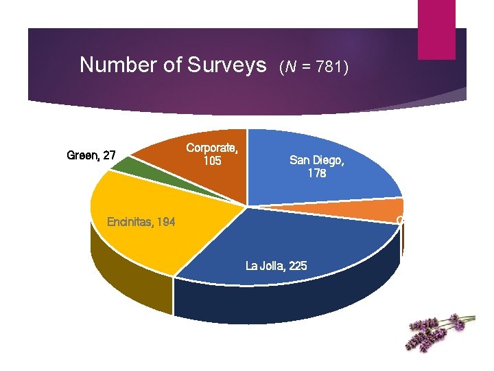 Number of Surveys Green, 27 Corporate, 105 (N = 781) San Diego, 178 Chula