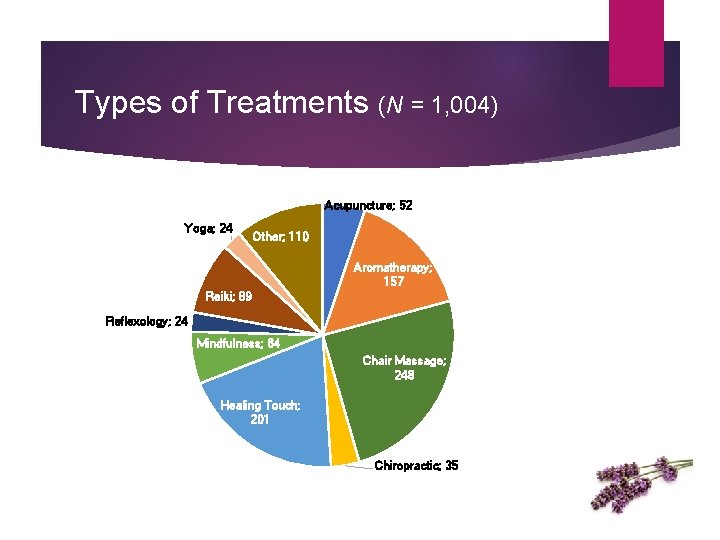 Types of Treatments (N = 1, 004) Acupuncture; 52 Yoga; 24 Other; 110 Aromatherapy;