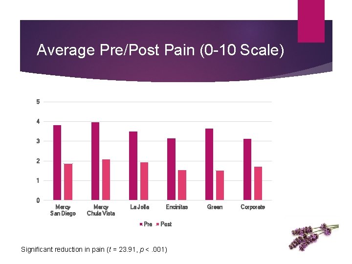 Average Pre/Post Pain (0 -10 Scale) 5 4 3 2 1 0 Mercy San