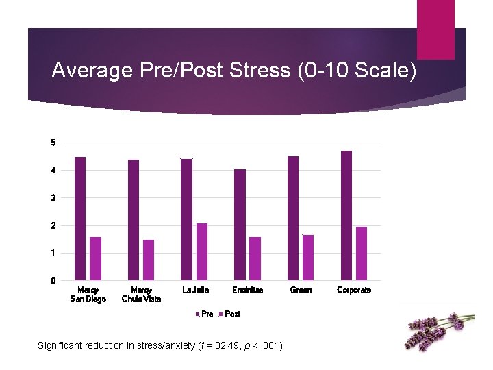 Average Pre/Post Stress (0 -10 Scale) 5 4 3 2 1 0 Mercy San