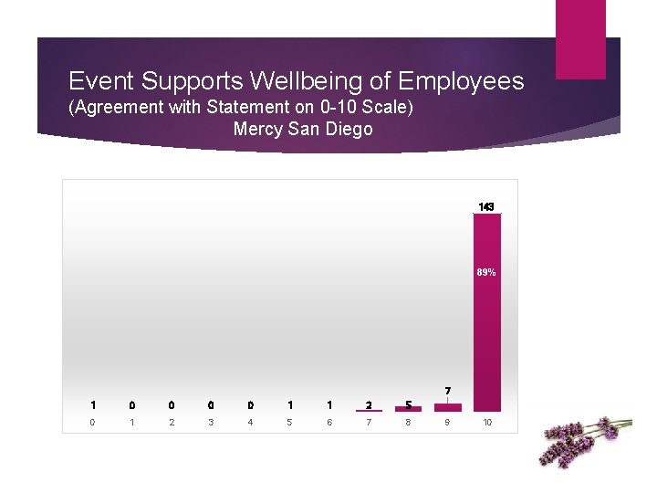 Event Supports Wellbeing of Employees (Agreement with Statement on 0 -10 Scale) Mercy San