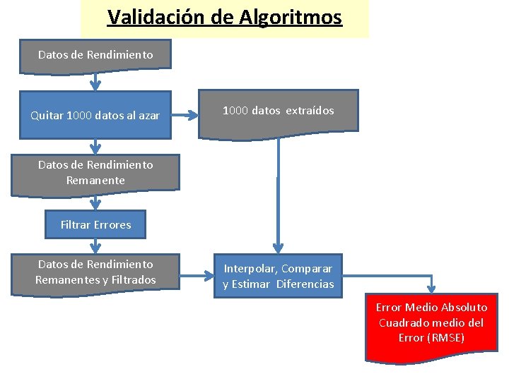 Validación de Algoritmos Datos de Rendimiento Quitar 1000 datos al azar 1000 datos extraídos