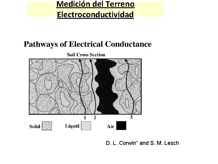 Medición del Terreno Electroconductividad D. L. Corwin* and S. M. Lesch 