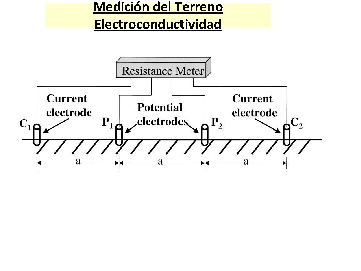 Medición del Terreno Electroconductividad 