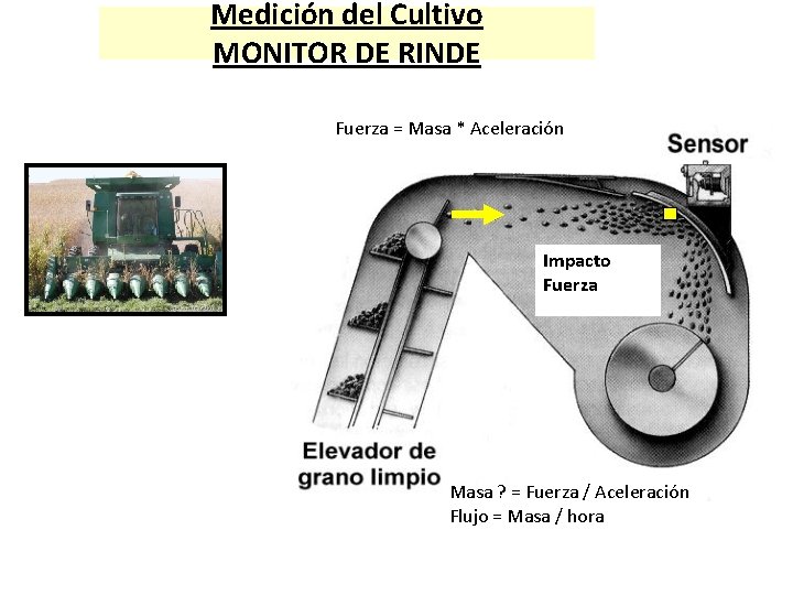 Medición del Cultivo MONITOR DE RINDE Fuerza = Masa * Aceleración Impacto Fuerza Masa