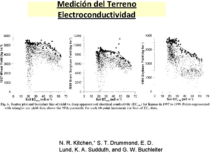 Medición del Terreno Electroconductividad N. R. Kitchen, * S. T. Drummond, E. D. Lund,