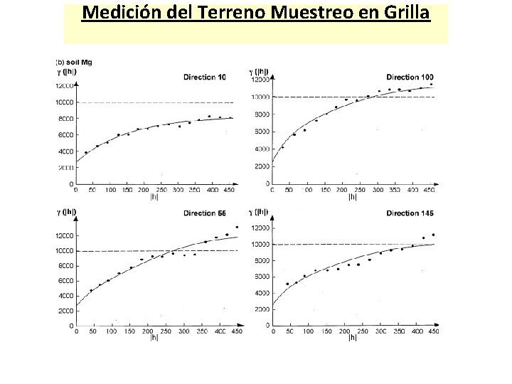 Medición del Terreno Muestreo en Grilla 