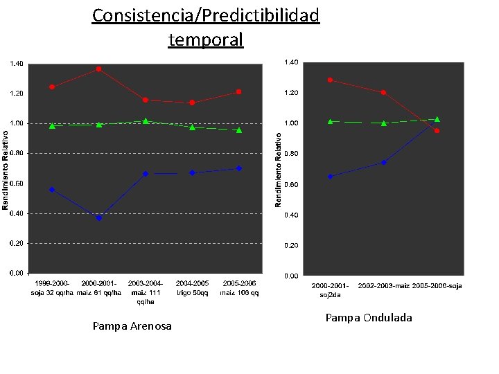 Consistencia/Predictibilidad temporal Pampa Arenosa Pampa Ondulada 