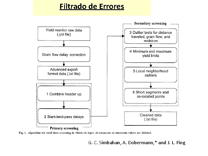 Filtrado de Errores G. C. Simbahan, A. Dobermann, * and J. L. Ping 