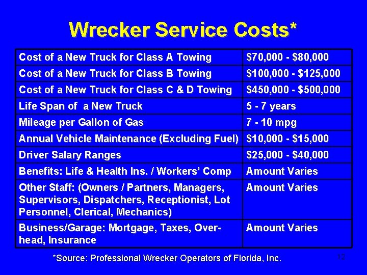 Wrecker Service Costs* Cost of a New Truck for Class A Towing $70, 000