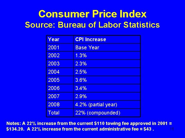 Consumer Price Index Source: Bureau of Labor Statistics Year CPI Increase 2001 Base Year