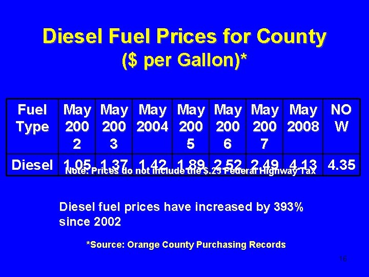 Diesel Fuel Prices for County ($ per Gallon)* Fuel May May NO Type 200