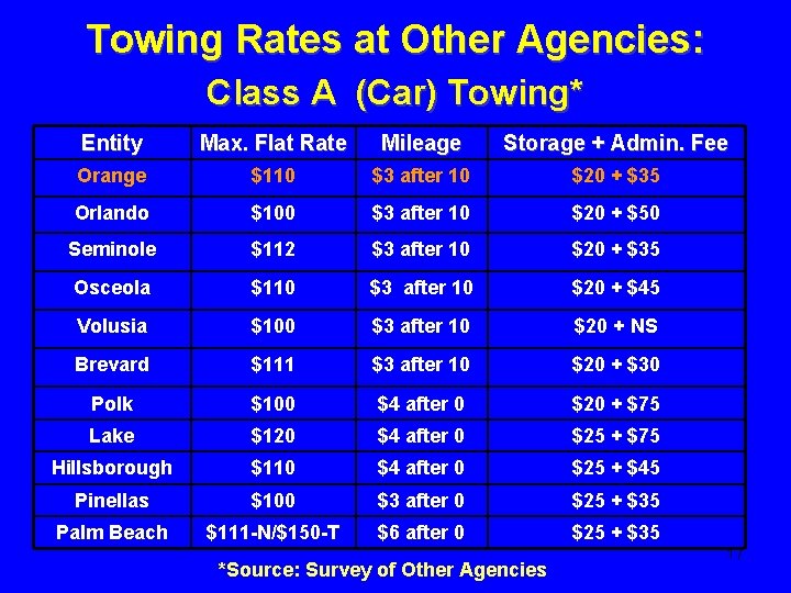 Towing Rates at Other Agencies: Class A (Car) Towing* Entity Max. Flat Rate Mileage