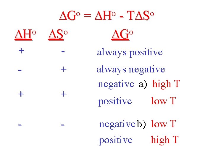  Ho Go = Ho - T So Go + - always positive -