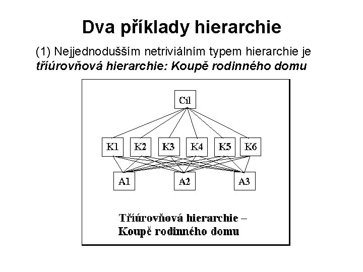 Dva příklady hierarchie (1) Nejjednodušším netriviálním typem hierarchie je tříúrovňová hierarchie: Koupě rodinného domu