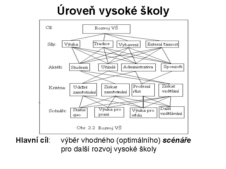 Úroveň vysoké školy Hlavní cíl: výběr vhodného (optimálního) scénáře pro další rozvoj vysoké školy