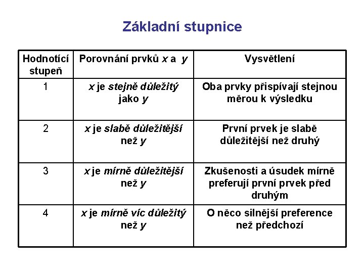 Základní stupnice Hodnotící Porovnání prvků x a y stupeň Vysvětlení 1 x je stejně